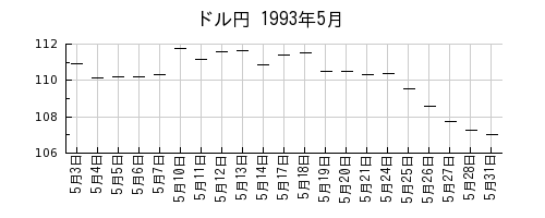 ドル円の1993年5月のチャート