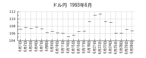 ドル円の1993年6月のチャート