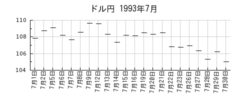 ドル円の1993年7月のチャート