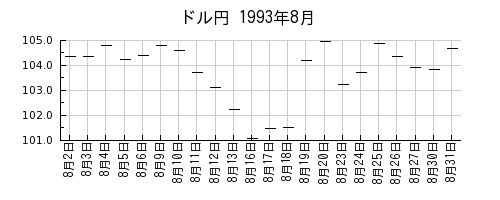 ドル円の1993年8月のチャート