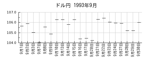 ドル円の1993年9月のチャート