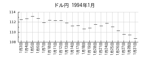 ドル円の1994年1月のチャート
