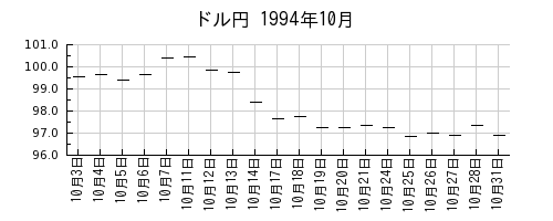 ドル円の1994年10月のチャート