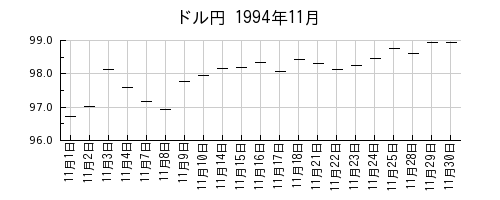 ドル円の1994年11月のチャート