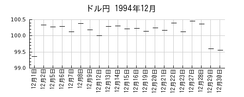 ドル円の1994年12月のチャート