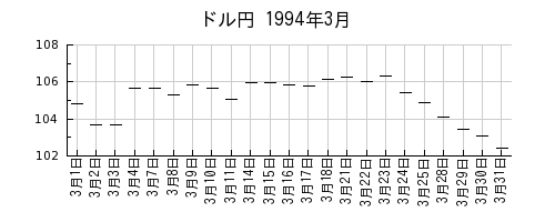 ドル円の1994年3月のチャート