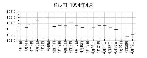 ドル円の1994年4月のチャート