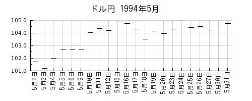ドル円の1994年5月のチャート