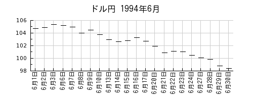ドル円の1994年6月のチャート