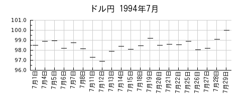 ドル円の1994年7月のチャート