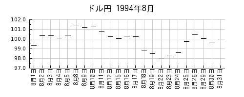 ドル円の1994年8月のチャート