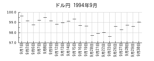 ドル円の1994年9月のチャート