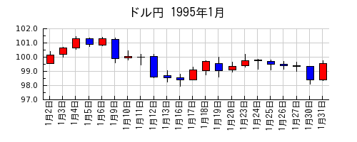 ドル円の1995年1月のチャート