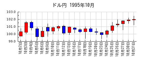 ドル円の1995年10月のチャート