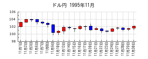 ドル円の1995年11月のチャート