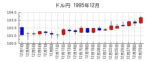 ドル円の1995年12月のチャート