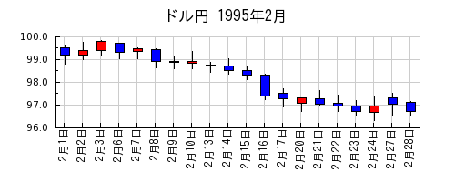 ドル円の1995年2月のチャート