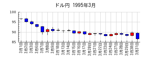 ドル円の1995年3月のチャート