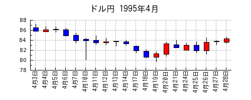 ドル円の1995年4月のチャート