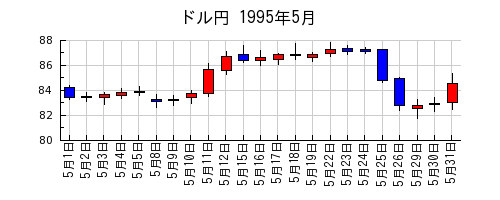 ドル円の1995年5月のチャート