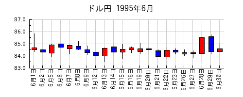 ドル円の1995年6月のチャート