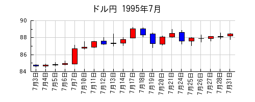 ドル円の1995年7月のチャート