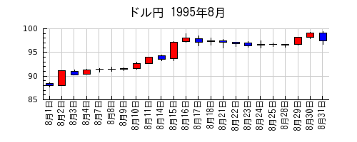 ドル円の1995年8月のチャート