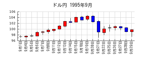 ドル円の1995年9月のチャート