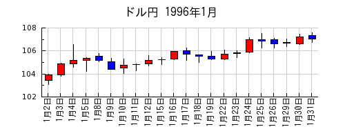 ドル円の1996年1月のチャート