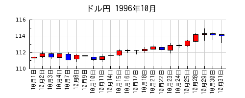 ドル円の1996年10月のチャート