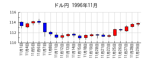ドル円の1996年11月のチャート