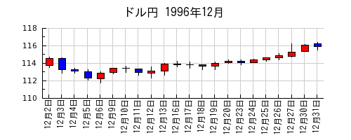 ドル円の1996年12月のチャート