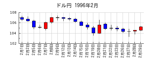 ドル円の1996年2月のチャート