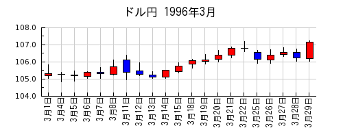 ドル円の1996年3月のチャート