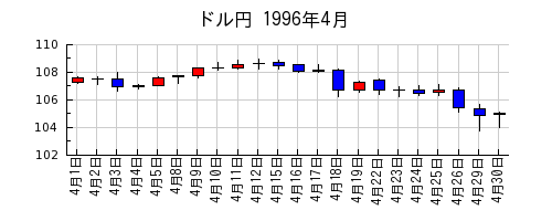 ドル円の1996年4月のチャート