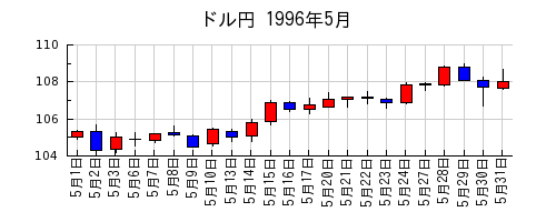 ドル円の1996年5月のチャート