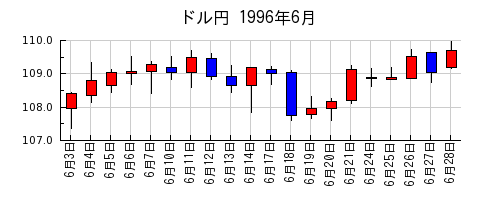 ドル円の1996年6月のチャート