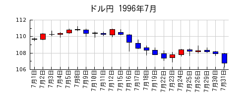 ドル円の1996年7月のチャート