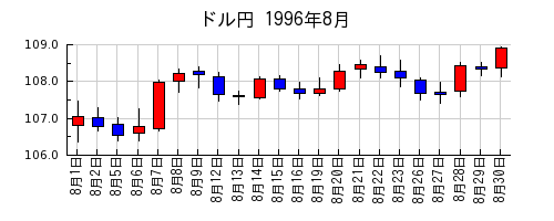 ドル円の1996年8月のチャート