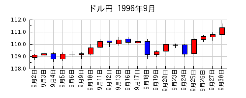 ドル円の1996年9月のチャート