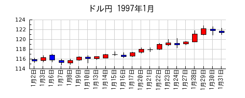 ドル円の1997年1月のチャート