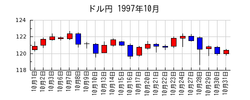 ドル円の1997年10月のチャート