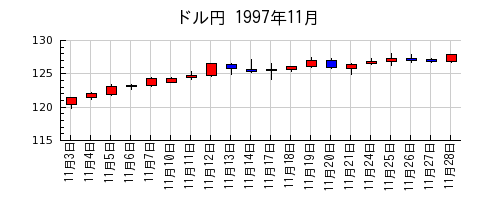 ドル円の1997年11月のチャート