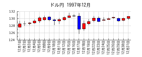 ドル円の1997年12月のチャート