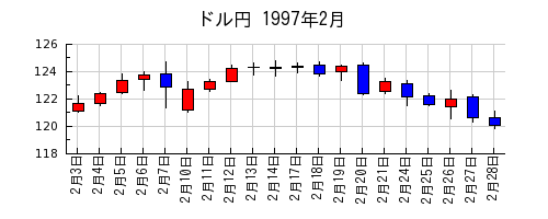 ドル円の1997年2月のチャート