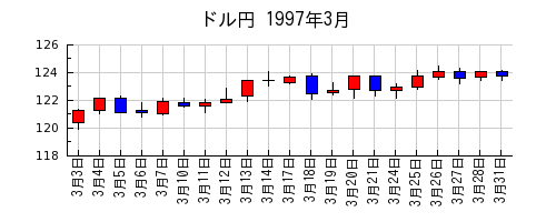 ドル円の1997年3月のチャート