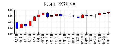 ドル円の1997年4月のチャート