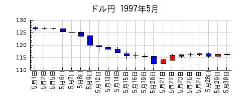 ドル円の1997年5月のチャート