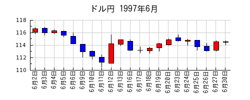 ドル円の1997年6月のチャート