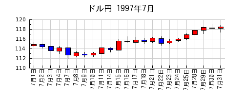 ドル円の1997年7月のチャート